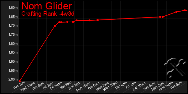 Last 31 Days Graph of Nom Glider