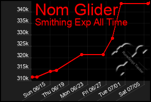 Total Graph of Nom Glider