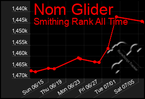 Total Graph of Nom Glider