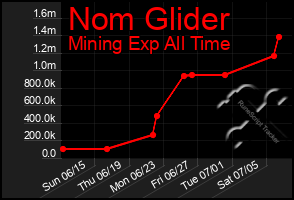 Total Graph of Nom Glider