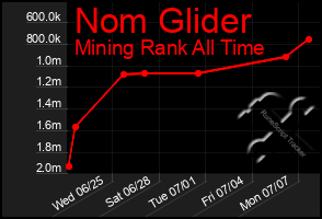 Total Graph of Nom Glider