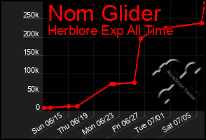 Total Graph of Nom Glider