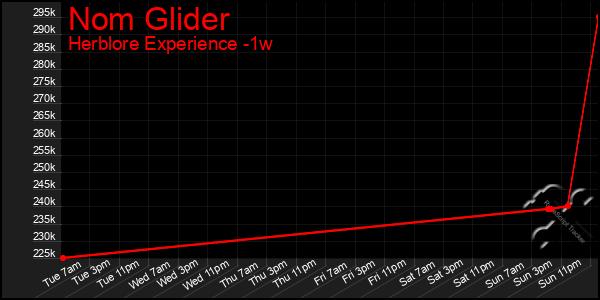 Last 7 Days Graph of Nom Glider