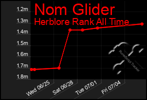 Total Graph of Nom Glider