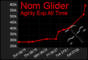 Total Graph of Nom Glider