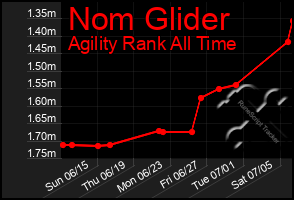 Total Graph of Nom Glider