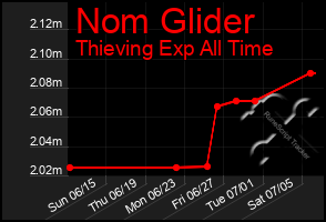 Total Graph of Nom Glider