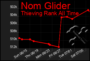 Total Graph of Nom Glider