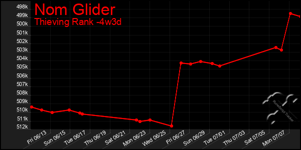 Last 31 Days Graph of Nom Glider