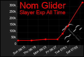Total Graph of Nom Glider
