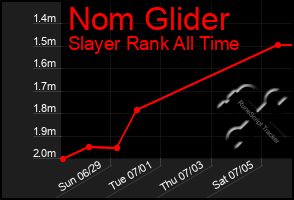 Total Graph of Nom Glider