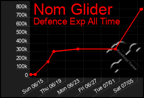 Total Graph of Nom Glider