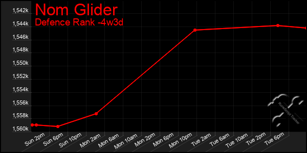Last 31 Days Graph of Nom Glider