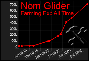 Total Graph of Nom Glider