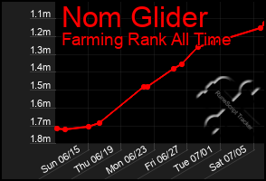 Total Graph of Nom Glider