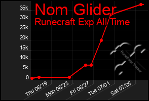 Total Graph of Nom Glider