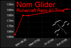 Total Graph of Nom Glider