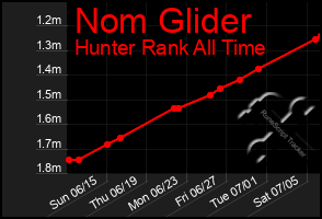 Total Graph of Nom Glider