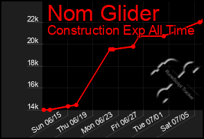 Total Graph of Nom Glider