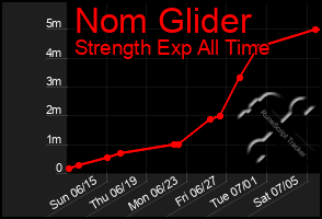 Total Graph of Nom Glider
