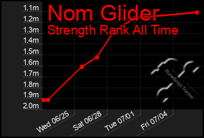Total Graph of Nom Glider