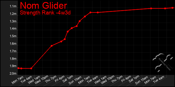 Last 31 Days Graph of Nom Glider