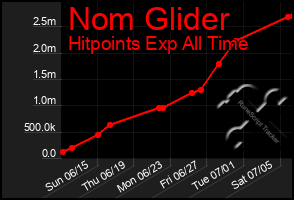 Total Graph of Nom Glider