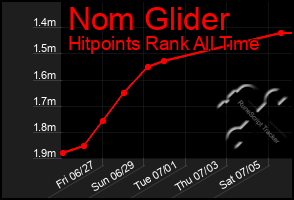 Total Graph of Nom Glider