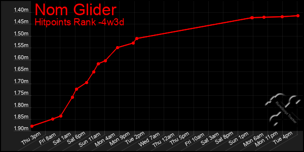 Last 31 Days Graph of Nom Glider