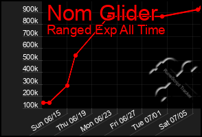 Total Graph of Nom Glider