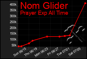 Total Graph of Nom Glider