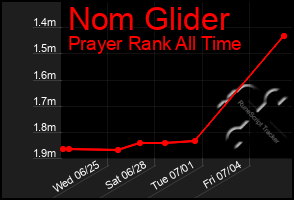 Total Graph of Nom Glider