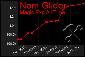 Total Graph of Nom Glider