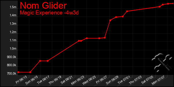 Last 31 Days Graph of Nom Glider