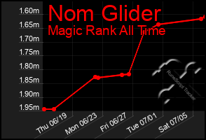 Total Graph of Nom Glider