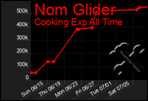 Total Graph of Nom Glider