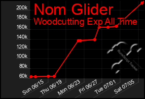 Total Graph of Nom Glider