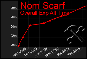 Total Graph of Nom Scarf