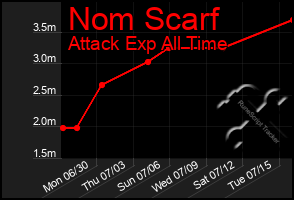 Total Graph of Nom Scarf