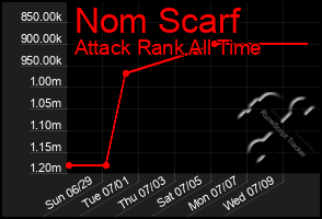 Total Graph of Nom Scarf