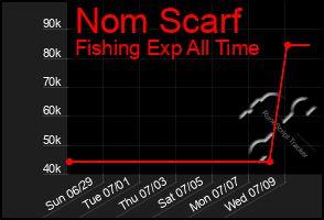 Total Graph of Nom Scarf