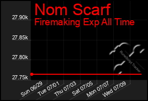 Total Graph of Nom Scarf