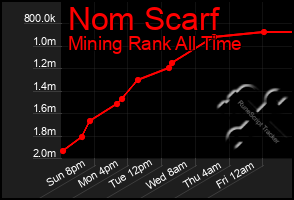 Total Graph of Nom Scarf