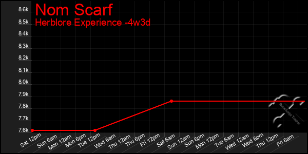 Last 31 Days Graph of Nom Scarf