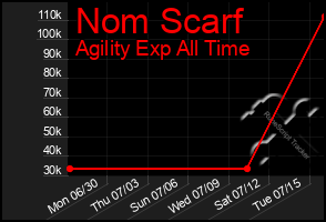 Total Graph of Nom Scarf