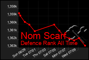 Total Graph of Nom Scarf
