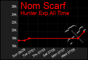 Total Graph of Nom Scarf