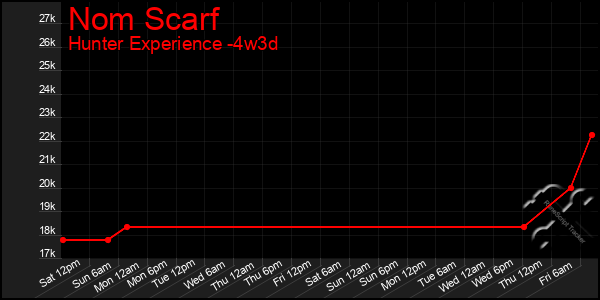 Last 31 Days Graph of Nom Scarf