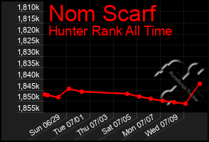 Total Graph of Nom Scarf