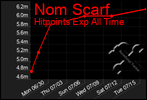 Total Graph of Nom Scarf